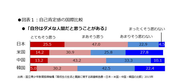 データで語る日本の教育と子ども 第3回 自己肯定感が低い日本の子どもたち いかに克服するか 研究室