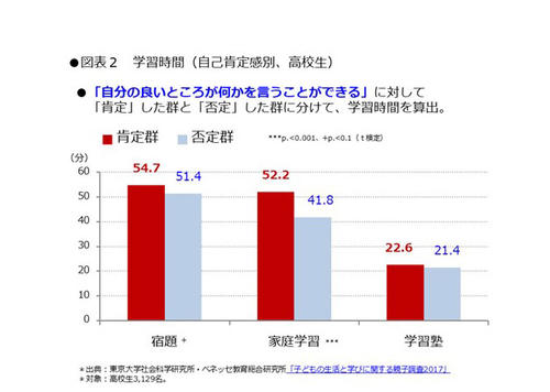 データで語る日本の教育と子ども 第3回 自己肯定感が低い日本の子どもたち いかに克服するか 研究室