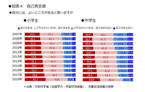 データで語る日本の教育と子ども 第3回 自己肯定感が低い日本の子どもたち いかに克服するか 研究室