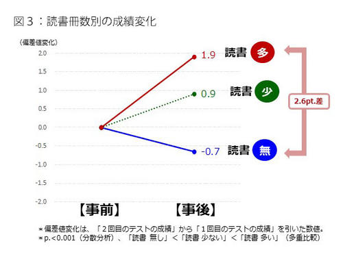 データで語る日本の教育と子ども 第4回 子どもたちの読書に関する日本の課題 読書の効果と関連づけて 研究室