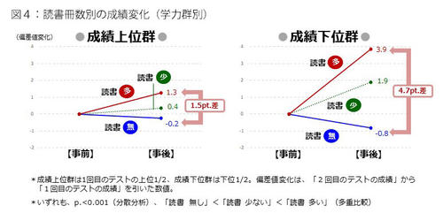 データで語る日本の教育と子ども 第4回 子どもたちの読書に関する日本の課題 読書の効果と関連づけて 研究室