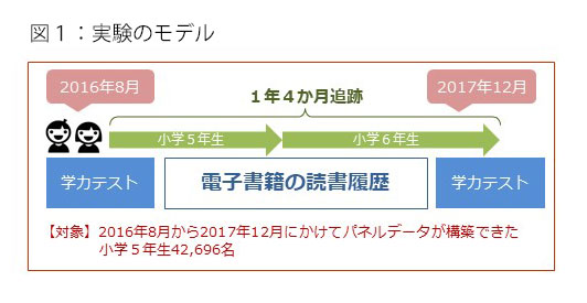 データで語る日本の教育と子ども 第4回 子どもたちの読書に関する日本の課題 読書の効果と関連づけて 研究室